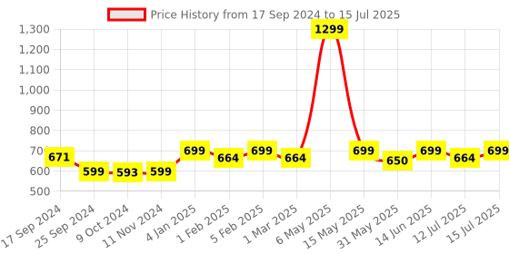 myntra.com URBAN SPACE Cream-Coloured & Beige Crafted Ceramics Textured Ceramic Matte Mugs Set of Cups and Mugs urban space Price History Graph from 17 Sep 2024 to 12 Jul 2025