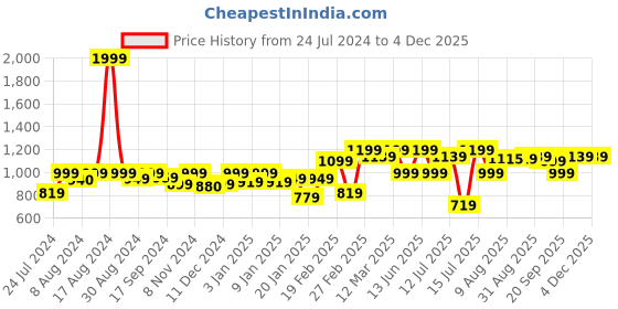myntra.com URBAN SPACE Cream-Coloured & Blue 2-Pieces Floral Cotton Window Curtains urban space Price History Graph from 24 Jul 2024 to 4 Dec 2025
