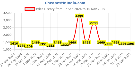 myntra.com URBAN SPACE Cream-Coloured & Brown Tufted Pure Cotton Anti-Skid Rectangular Carpet urban space Price History Graph from 17 Sep 2024 to 10 Nov 2025