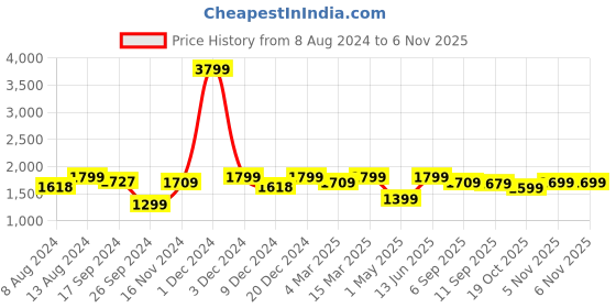 myntra.com URBAN SPACE Cream-Coloured & Green 2 Pieces Geometric Cotton Long Door Curtain urban space Price History Graph from 8 Aug 2024 to 19 Oct 2025