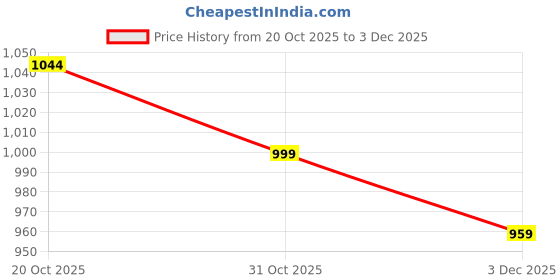 myntra.com URBAN SPACE Cream-Coloured & Green Floral 200 TC Queen Bedsheet with 2 Pillow Covers urban space Price History Graph from 20 Oct 2025 to 3 Dec 2025