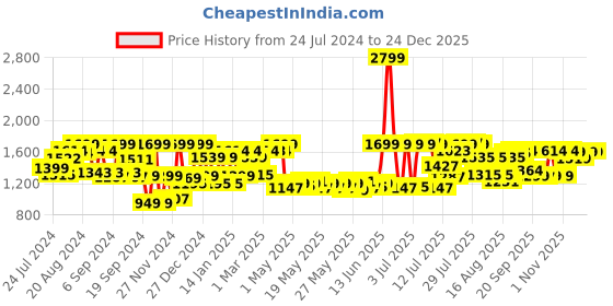 myntra.com URBAN SPACE Cream-Coloured & Peach 2-Pieces Floral Cotton Door Curtains urban space Price History Graph from 24 Jul 2024 to 23 Dec 2025