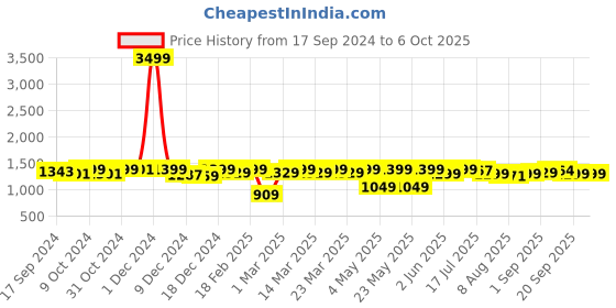 myntra.com URBAN SPACE Cream-Coloured & Red 2 Pieces Floral Sheer Window Curtains urban space Price History Graph from 17 Sep 2024 to 4 Oct 2025