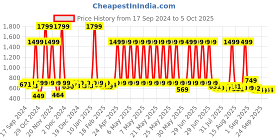 myntra.com URBAN SPACE Cream Coloured & Red Printed Pure Cotton Square Table Cover urban space Price History Graph from 17 Sep 2024 to 4 Oct 2025