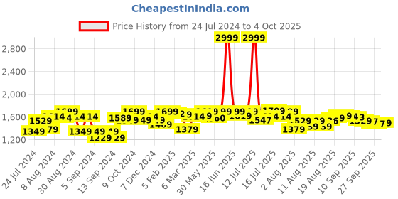 myntra.com URBAN SPACE Cream-Coloured & Yellow Set of 2 Cotton Door Curtains urban space Price History Graph from 24 Jul 2024 to 4 Oct 2025