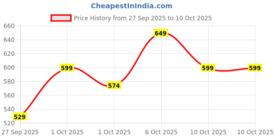 myntra.com URBAN SPACE Cream-Coloured Floral Microfiber 200 TC Double King Bedsheet Set-2.28mx2.74m urban space Price History Graph from 27 Sep 2025 to 4 Oct 2025
