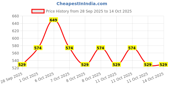 myntra.com URBAN SPACE Cream-Coloured Floral Microfiber 200 TC Double King Bedsheet Set-2.28mx2.74m urban space Price History Graph from 28 Sep 2025 to 14 Oct 2025