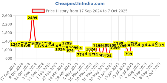 myntra.com URBAN SPACE Cream-Coloured Set of 2 Window Curtain urban space Price History Graph from 17 Sep 2024 to 7 Oct 2025