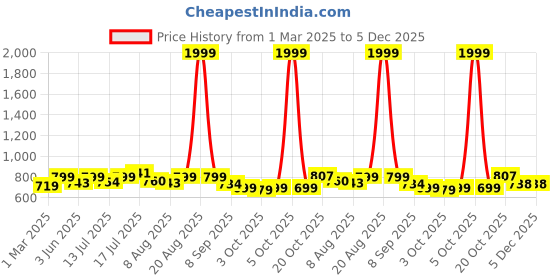 myntra.com URBAN SPACE Divine Blue & White Geometric Cotton 144 TC Queen Bedsheet Set-2.23 m x 2.54 m urban space Price History Graph from 1 Mar 2025 to 5 Dec 2025