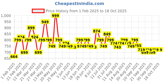 myntra.com URBAN SPACE Divine Blue Printed 144 TC Cotton Double Queen Bedsheet & 2 Pillow Covers urban space Price History Graph from 1 Feb 2025 to 16 Oct 2025