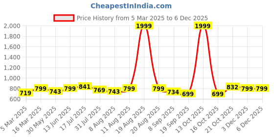 myntra.com URBAN SPACE Divine Maroon & White Geometric Cotton 144 TC Queen Bedsheet Set-2.23m x 2.54m urban space Price History Graph from 5 Mar 2025 to 5 Dec 2025