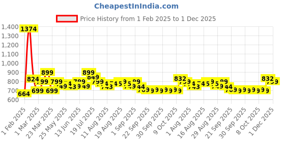 myntra.com URBAN SPACE Divine Peach Printed 144 TC Cotton Double Queen Bedsheet & 2 Pillow Covers urban space Price History Graph from 1 Feb 2025 to 1 Dec 2025
