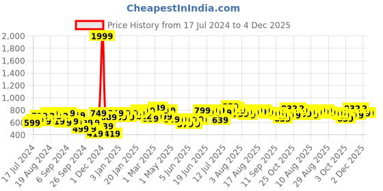 myntra.com URBAN SPACE Divine Pink & Turquoise Blue Pure Cotton Queen Bedsheet With 2 Pillow Covers urban space Price History Graph from 17 Jul 2024 to 4 Dec 2025