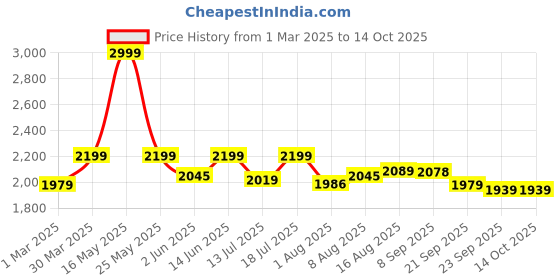 myntra.com URBAN SPACE Earth Crust Soft Brown & White Self Design 2 Pieces Black Out Window Curtains urban space Price History Graph from 1 Mar 2025 to 14 Oct 2025