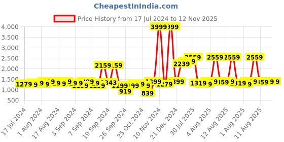 myntra.com URBAN SPACE Fall Leaves -  200 TC Fitted King Bedsheet urban space Price History Graph from 17 Jul 2024 to 11 Nov 2025