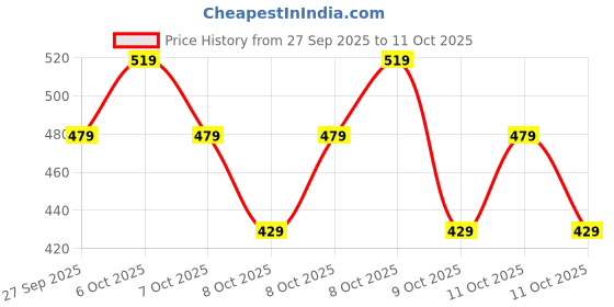 myntra.com URBAN SPACE Fall season White Printed Microfiber 200 TC Queen Bedsheet Set 2.54 x 2.28 m urban space Price History Graph from 27 Sep 2025 to 11 Oct 2025