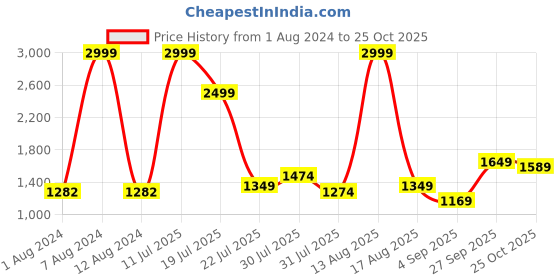 myntra.com URBAN SPACE Floral AC Room Single Bed Blanket urban space Price History Graph from 1 Aug 2024 to 25 Oct 2025