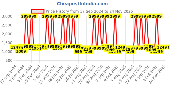 myntra.com URBAN SPACE Floral Print AC Room Single Bed Blanket urban space Price History Graph from 17 Sep 2024 to 24 Nov 2025