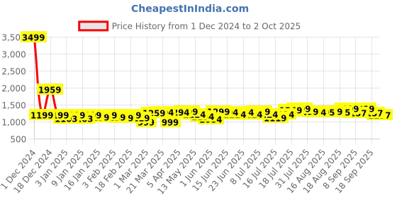 myntra.com URBAN SPACE Florence Sage Green 200 TC Floral King Bedsheet urban space Price History Graph from 1 Dec 2024 to 2 Oct 2025