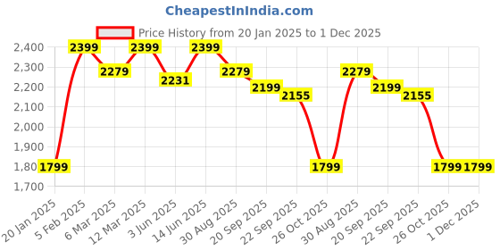 myntra.com URBAN SPACE Frost Peach-Coloured & Red Floral Printed 2 Pieces Black Out Door Curtains urban space Price History Graph from 20 Jan 2025 to 30 Nov 2025