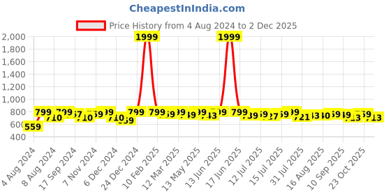 myntra.com URBAN SPACE Geometric Cotton Window Curtain urban space Price History Graph from 4 Aug 2024 to 2 Dec 2025