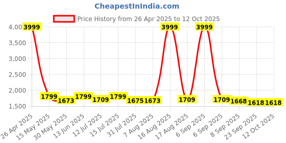 myntra.com URBAN SPACE Geometric Oversized Bucket Tote Bag with Cut Work urban space Price History Graph from 26 Apr 2025 to 12 Oct 2025