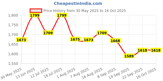 myntra.com URBAN SPACE Geometric Oversized Bucket Tote Bag with Cut Work urban space Price History Graph from 30 May 2025 to 16 Oct 2025
