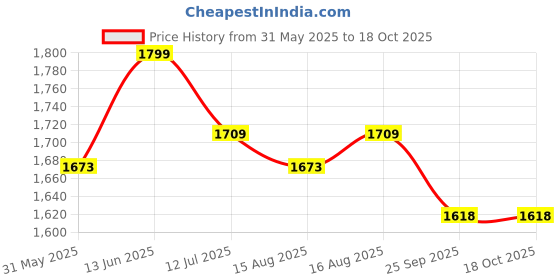 myntra.com URBAN SPACE Geometric Oversized Bucket Tote Bag with Cut Work urban space Price History Graph from 31 May 2025 to 18 Oct 2025