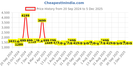 myntra.com URBAN SPACE Geometric Print AC Room 300 GSM Reversible Double Bed Blanket urban space Price History Graph from 20 Sep 2024 to 5 Dec 2025