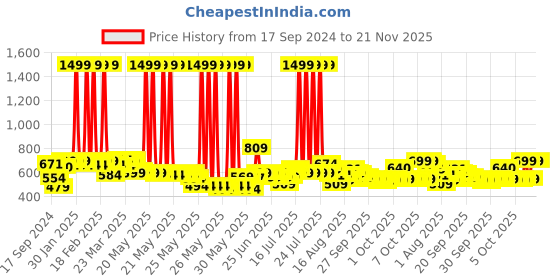 myntra.com URBAN SPACE Geometric Printed Pure Cotton Square Table Cover urban space Price History Graph from 17 Sep 2024 to 20 Nov 2025