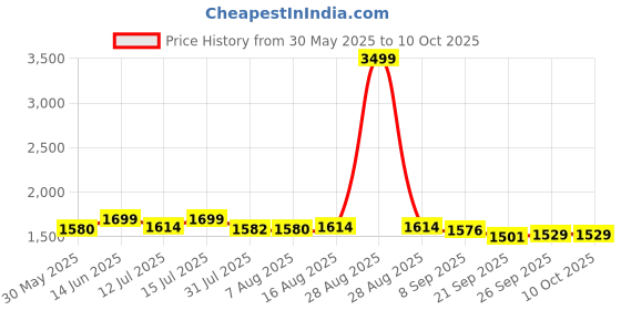 myntra.com URBAN SPACE Geometric Structured Shoulder Bag urban space Price History Graph from 30 May 2025 to 10 Oct 2025