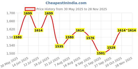 myntra.com URBAN SPACE Geometric Structured Shoulder Bag urban space Price History Graph from 30 May 2025 to 25 Nov 2025