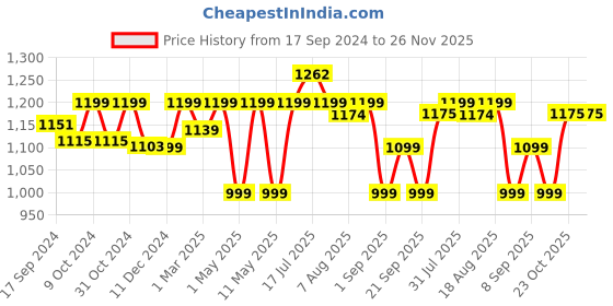 myntra.com URBAN SPACE Global White & Brown Geometric Embroidered Border Window Curtains urban space Price History Graph from 17 Sep 2024 to 25 Nov 2025