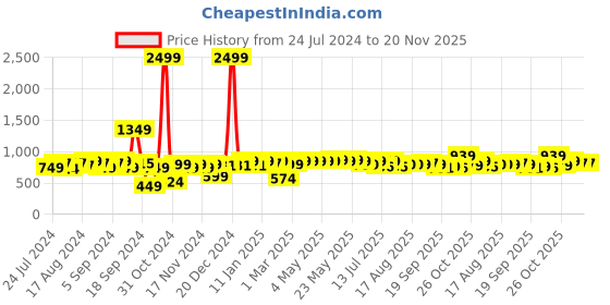 myntra.com URBAN SPACE Gold Foil Beige & Gold-Toned Abstract Black Out Cotton Window Curtain urban space Price History Graph from 24 Jul 2024 to 19 Nov 2025