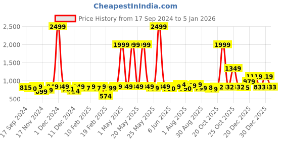 myntra.com URBAN SPACE Gold Foil Beige & Gold-Toned Printed Cotton Black Out Window Curtain urban space Price History Graph from 17 Sep 2024 to 30 Dec 2025