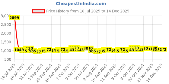 myntra.com URBAN SPACE Gold Foil Navy Blue & Gold-Toned Printed Black Out Door Curtain urban space Price History Graph from 18 Jul 2025 to 14 Dec 2025
