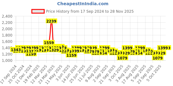 myntra.com URBAN SPACE Green 2-Piece Sheer Window Curtains urban space Price History Graph from 17 Sep 2024 to 28 Nov 2025