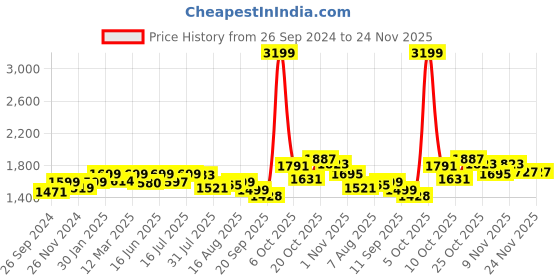myntra.com URBAN SPACE Green 2 Pieces Geometric Self Design Sheer Door Curtains urban space Price History Graph from 26 Sep 2024 to 24 Nov 2025