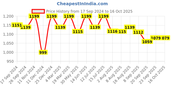 myntra.com URBAN SPACE Green 2-Pieces Sheer Linen Window Curtains urban space Price History Graph from 17 Sep 2024 to 16 Oct 2025