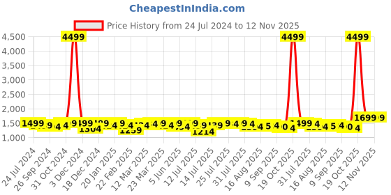myntra.com URBAN SPACE Green 2 Pieces Sheer Long Door Curtain urban space Price History Graph from 24 Jul 2024 to 12 Nov 2025