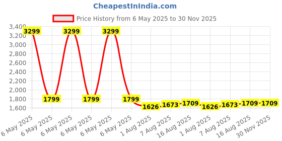 myntra.com URBAN SPACE Green 3-Seater Quilted Sofa Cover with Arms urban space Price History Graph from 6 May 2025 to 29 Nov 2025