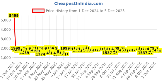 myntra.com URBAN SPACE Green & Beige Geometric Microfiber Heavy Winter Double Bed Comforter urban space Price History Graph from 1 Dec 2024 to 5 Dec 2025