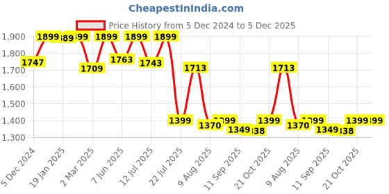 myntra.com URBAN SPACE Green & Cream Coloured 13 Pieces Textured Cotton Table Linen Sets urban space Price History Graph from 5 Dec 2024 to 5 Dec 2025