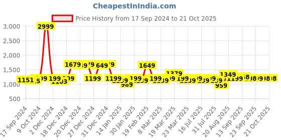 myntra.com URBAN SPACE Green & Off White Black Out Long Door Curtain urban space Price History Graph from 17 Sep 2024 to 20 Oct 2025
