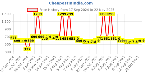 myntra.com URBAN SPACE Green & Off White Crafted Ceramics Printed Ceramic Matte Mugs Set of Cups and Mugs urban space Price History Graph from 17 Sep 2024 to 22 Nov 2025