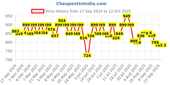 myntra.com URBAN SPACE Green & Off White Embroidered Window Curtain urban space Price History Graph from 17 Sep 2024 to 12 Oct 2025