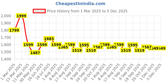 myntra.com URBAN SPACE Green & Pink Set of 2 Floral Sheer Door Curtain urban space Price History Graph from 1 Mar 2025 to 5 Dec 2025