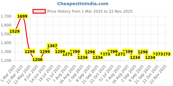 myntra.com URBAN SPACE Green & Pink Set of 2 Floral Sheer Window Curtain urban space Price History Graph from 1 Mar 2025 to 22 Nov 2025