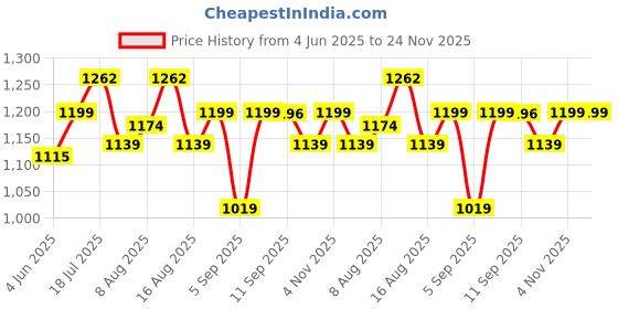 myntra.com URBAN SPACE Green & Purple Microfiber Summer Single Bed AC Room Blanket urban space Price History Graph from 4 Jun 2025 to 24 Nov 2025