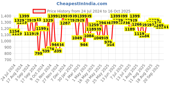 myntra.com URBAN SPACE Green & White 2 Pieces Ethnic Motifs Sheer Window Curtains urban space Price History Graph from 24 Jul 2024 to 16 Oct 2025